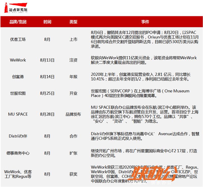 2020年8月办公空间品牌发展报告 联合办公领域品牌好消息频频传来 重庆快办公